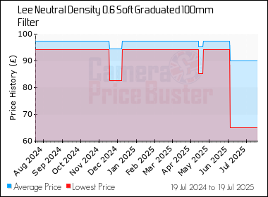 Best Price History for the Lee Neutral Density 0.6 Soft Graduated 100mm Filter
