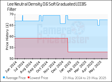 Best Price History for the Lee Neutral Density 0.6 Soft Graduated LEE85 Filter