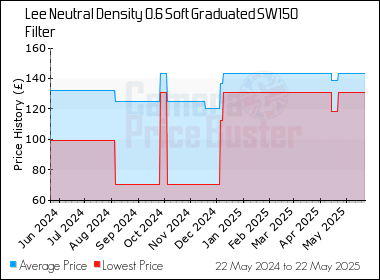 Best Price History for the Lee Neutral Density 0.6 Soft Graduated SW150 Filter