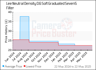 Best Price History for the Lee Neutral Density 0.6 Soft Graduated Seven5 Filter