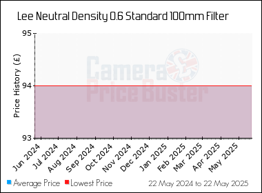 Best Price History for the Lee Neutral Density 0.6 Standard 100mm Filter