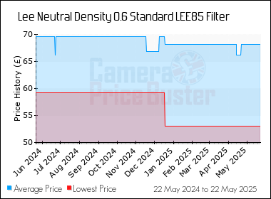 Best Price History for the Lee Neutral Density 0.6 Standard LEE85 Filter