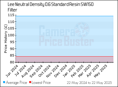 Best Price History for the Lee Neutral Density 0.6 Standard Resin SW150 Filter