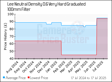 Best Price History for the Lee Neutral Density 0.6 Very Hard Graduated 100mm Filter