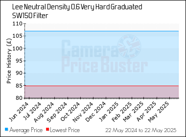 Best Price History for the Lee Neutral Density 0.6 Very Hard Graduated SW150 Filter