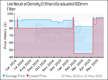 Best Price History for the Lee Neutral Density 0.9 Hard Graduated 100mm Filter
