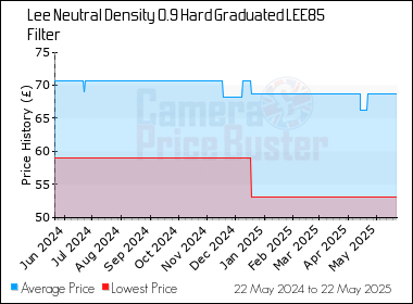Best Price History for the Lee Neutral Density 0.9 Hard Graduated LEE85 Filter