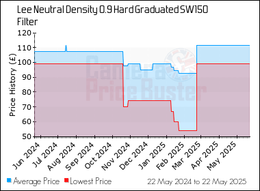 Best Price History for the Lee Neutral Density 0.9 Hard Graduated SW150 Filter