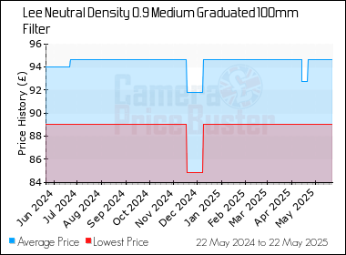 Best Price History for the Lee Neutral Density 0.9 Medium Graduated 100mm Filter