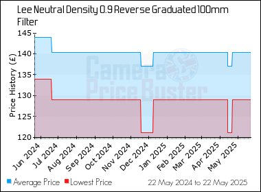 Best Price History for the Lee Neutral Density 0.9 Reverse Graduated 100mm Filter