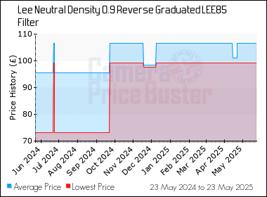 Best Price History for the Lee Neutral Density 0.9 Reverse Graduated LEE85 Filter