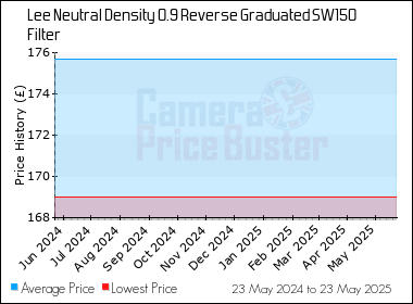 Best Price History for the Lee Neutral Density 0.9 Reverse Graduated SW150 Filter