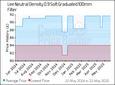 Best Price History for the Lee Neutral Density 0.9 Soft Graduated 100mm Filter