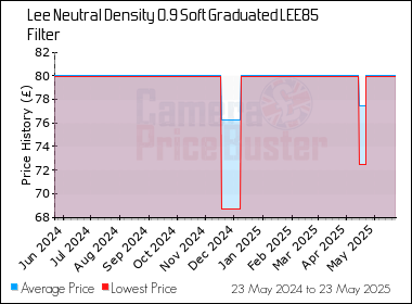 Best Price History for the Lee Neutral Density 0.9 Soft Graduated LEE85 Filter