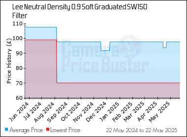 Best Price History for the Lee Neutral Density 0.9 Soft Graduated SW150 Filter