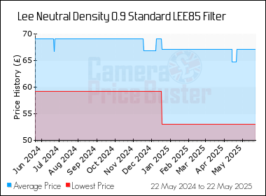 Best Price History for the Lee Neutral Density 0.9 Standard LEE85 Filter