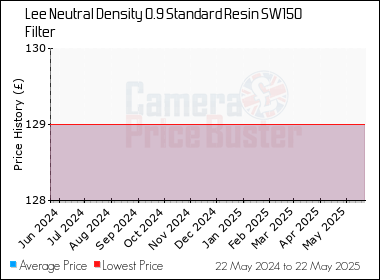 Best Price History for the Lee Neutral Density 0.9 Standard Resin SW150 Filter