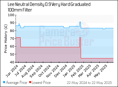 Best Price History for the Lee Neutral Density 0.9 Very Hard Graduated 100mm Filter