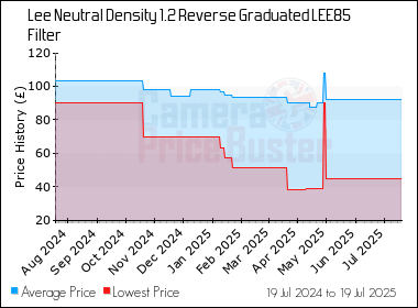 Best Price History for the Lee Neutral Density 1.2 Reverse Graduated LEE85 Filter