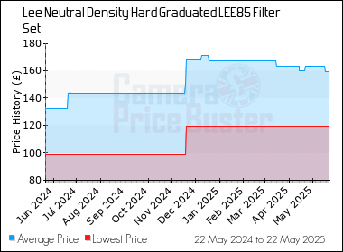 Best Price History for the Lee Neutral Density Hard Graduated LEE85 Filter Set