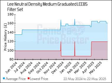 Best Price History for the Lee Neutral Density Medium Graduated LEE85 Filter Set