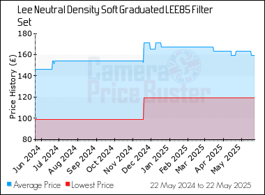 Best Price History for the Lee Neutral Density Soft Graduated LEE85 Filter Set