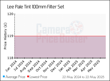 Best Price History for the Lee Pale Tint 100mm Filter Set