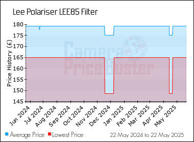 Best Price History for the Lee Polariser LEE85 Filter