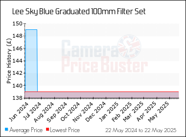 Best Price History for the Lee Sky Blue Graduated 100mm Filter Set