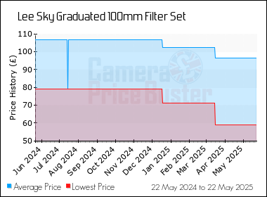 Best Price History for the Lee Sky Graduated 100mm Filter Set