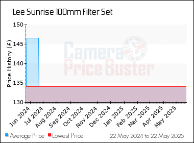 Best Price History for the Lee Sunrise 100mm Filter Set