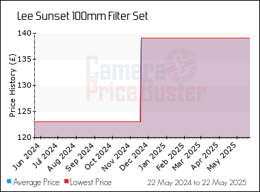 Best Price History for the Lee Sunset 100mm Filter Set