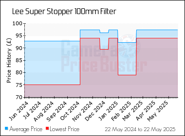 Best Price History for the Lee Super Stopper 100mm Filter