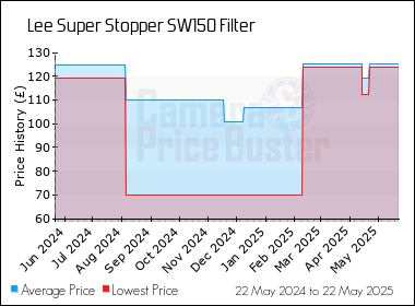 Best Price History for the Lee Super Stopper SW150 Filter