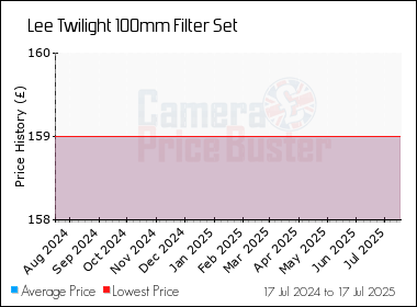 Best Price History for the Lee Twilight 100mm Filter Set