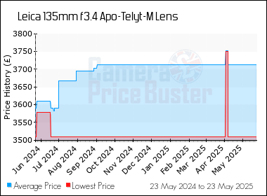 Best Price History for the Leica 135mm f3.4 Apo-Telyt-M Lens