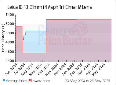 Best Price History for the Leica 16-18-21mm f4 Asph Tri-Elmar-M Lens
