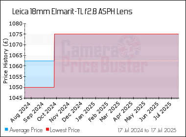 Best Price History for the Leica 18mm Elmarit-TL f2.8 ASPH Lens