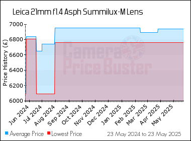 Best Price History for the Leica 21mm f1.4 Asph Summilux-M Lens