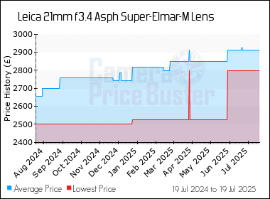 Best Price History for the Leica 21mm f3.4 Asph Super-Elmar-M Lens