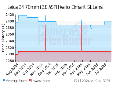 Best Price History for the Leica 24-70mm f2.8 ASPH Vario-Elmarit-SL Lens