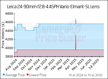 Best Price History for the Leica 24-90mm f2.8-4 ASPH Vario-Elmarit-SL Lens
