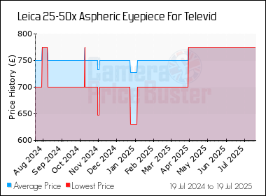Best Price History for the Leica 25-50x Aspheric Eyepiece For Televid