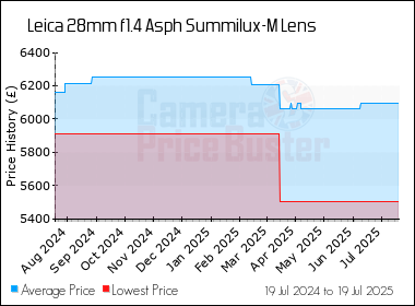 Best Price History for the Leica 28mm f1.4 Asph Summilux-M Lens