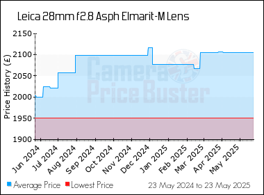 Best Price History for the Leica 28mm f2.8 Asph Elmarit-M Lens