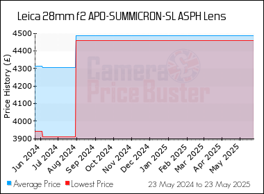 Best Price History for the Leica 28mm f2 APO-SUMMICRON-SL ASPH Lens