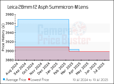 Best Price History for the Leica 28mm f2 Asph Summicron-M Lens