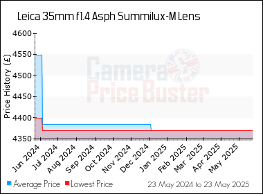 Best Price History for the Leica 35mm f1.4 Asph Summilux-M Lens