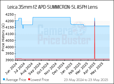 Best Price History for the Leica 35mm f2 APO-SUMMICRON-SL ASPH Lens