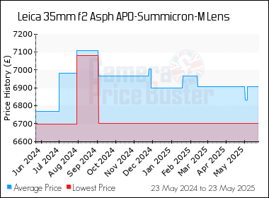 Best Price History for the Leica 35mm f2 Asph APO-Summicron-M Lens